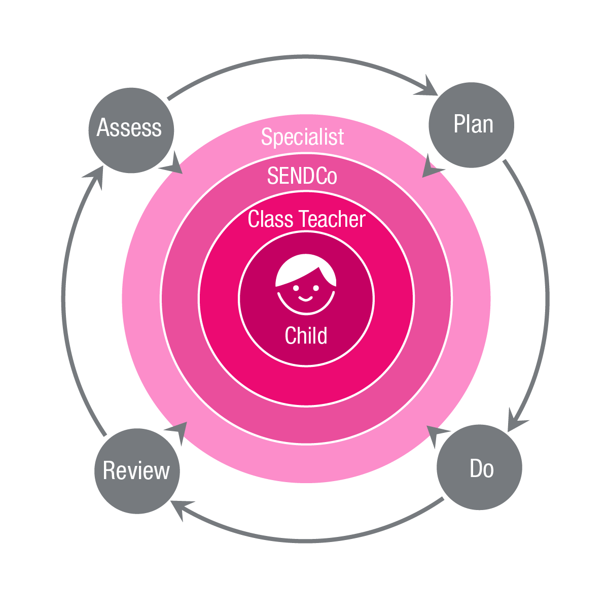 SEND Approach Diagram 01