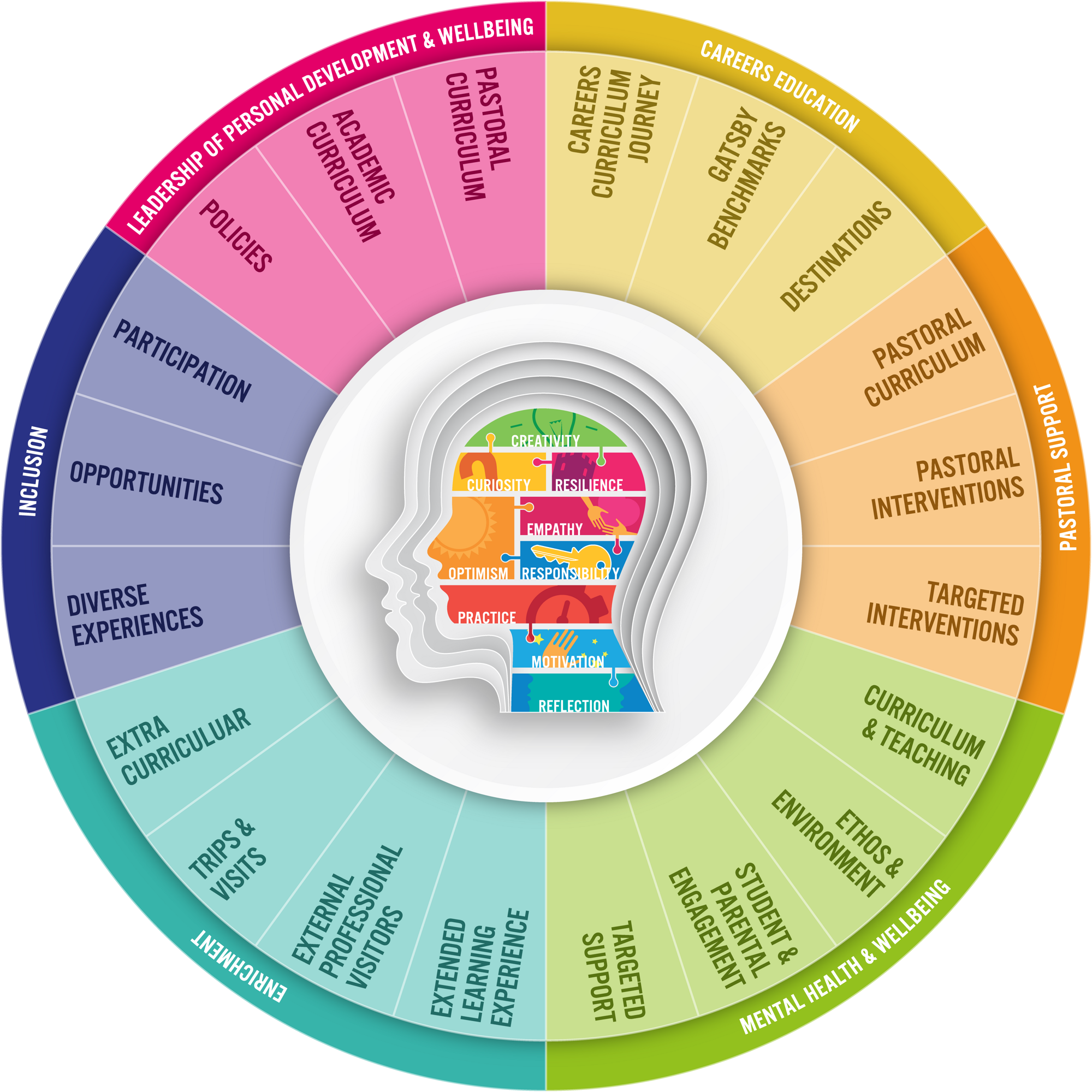 Personal Development Wheel 05